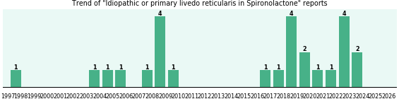 Could Spironolactone cause Idiopathic or primary livedo reticularis?